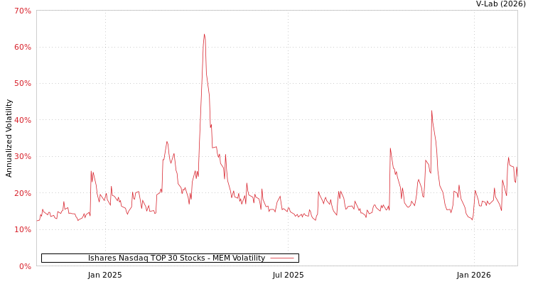 graph of Ishares Nasdaq TOP 30 Stocks MEM