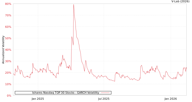 graph of Ishares Nasdaq TOP 30 Stocks GARCH