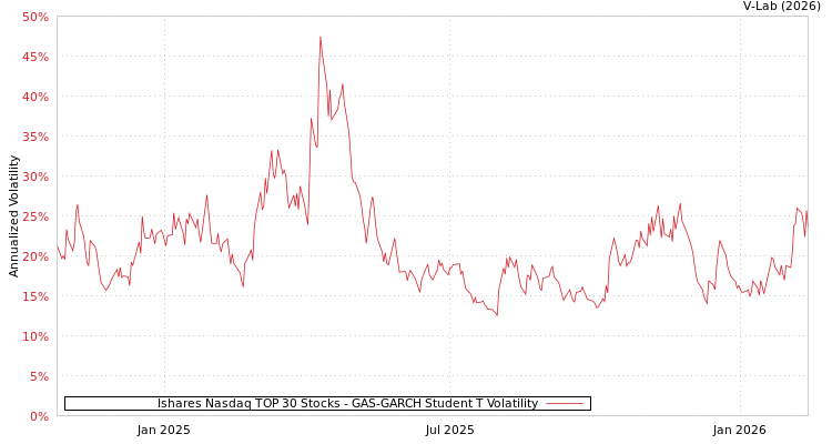 graph of Ishares Nasdaq TOP 30 Stocks GAS-GARCH-T
