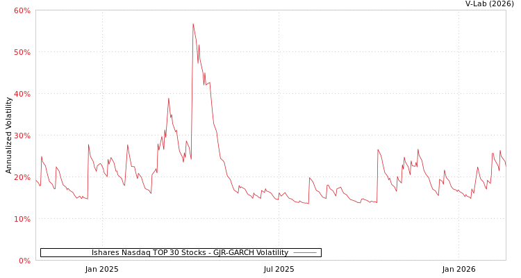graph of Ishares Nasdaq TOP 30 Stocks GJR-GARCH