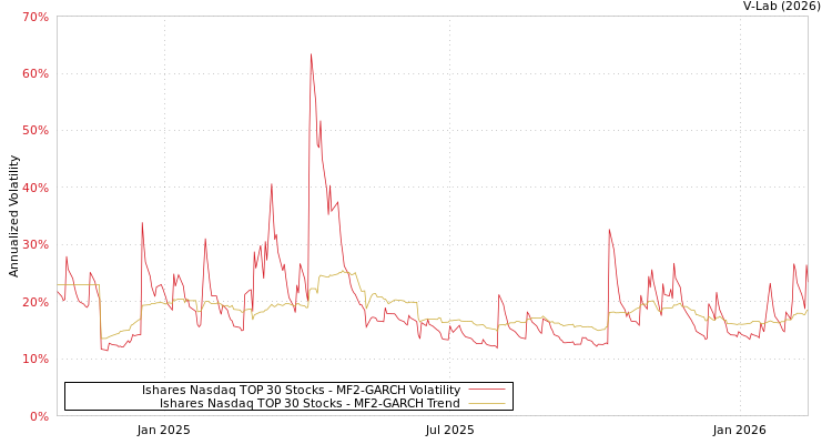 graph of Ishares Nasdaq TOP 30 Stocks MF2-GARCH