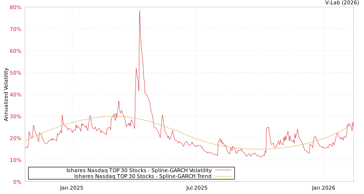 graph of Ishares Nasdaq TOP 30 Stocks SGARCH