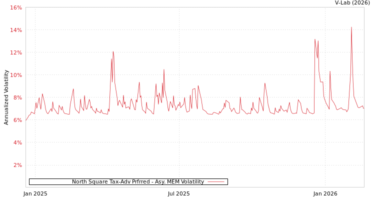 graph of North Square Tax-Adv Prfrred AMEM