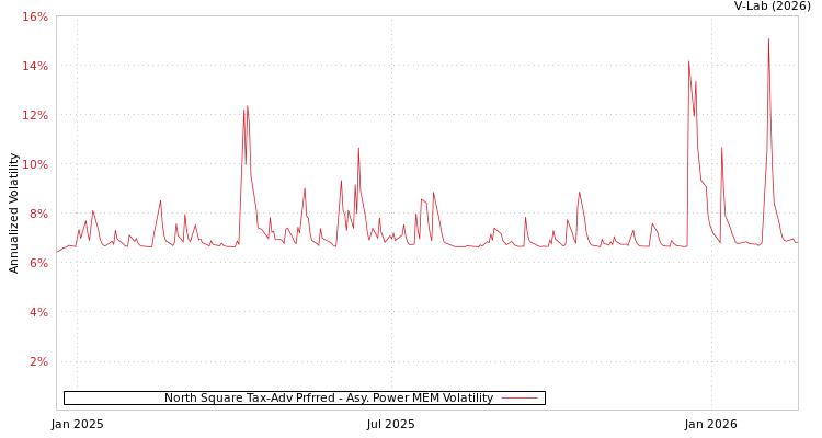 graph of North Square Tax-Adv Prfrred APMEM