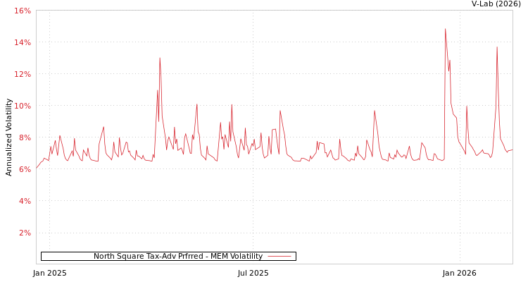 graph of North Square Tax-Adv Prfrred MEM