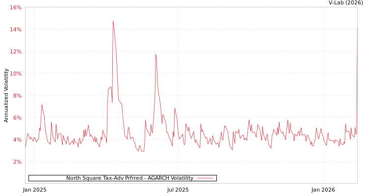 graph of North Square Tax-Adv Prfrred AGARCH