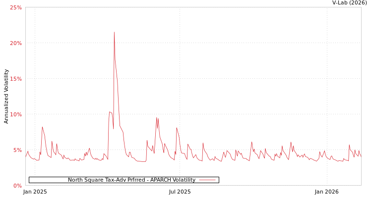 graph of North Square Tax-Adv Prfrred APARCH