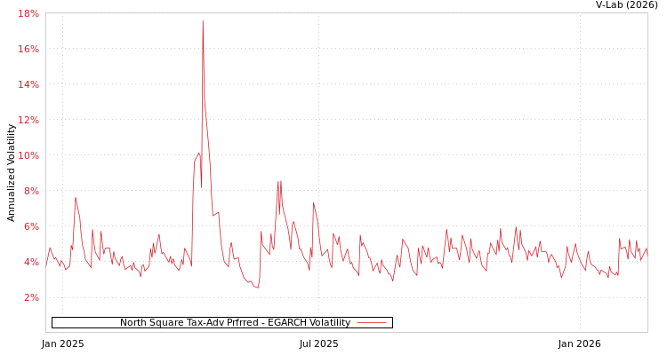 graph of North Square Tax-Adv Prfrred EGARCH