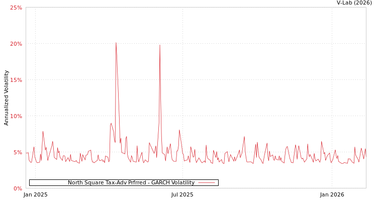graph of North Square Tax-Adv Prfrred GARCH