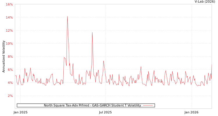 graph of North Square Tax-Adv Prfrred GAS-GARCH-T