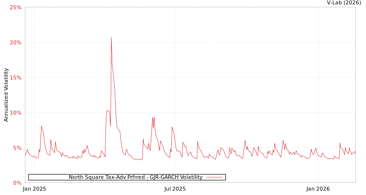 graph of North Square Tax-Adv Prfrred GJR-GARCH