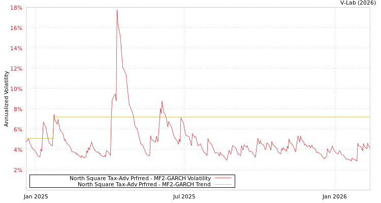 graph of North Square Tax-Adv Prfrred MF2-GARCH