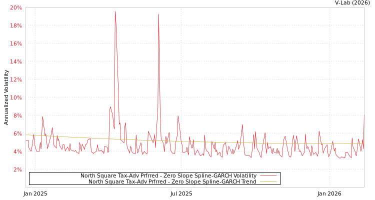 graph of North Square Tax-Adv Prfrred S0GARCH