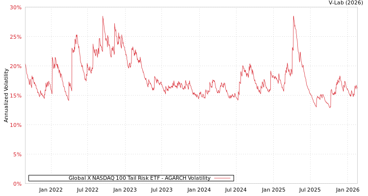 graph of Global X NASDAQ 100 Tail Risk ETF AGARCH
