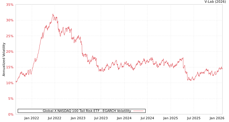 graph of Global X NASDAQ 100 Tail Risk ETF EGARCH