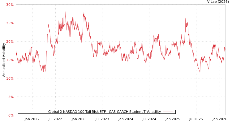 graph of Global X NASDAQ 100 Tail Risk ETF GAS-GARCH-T