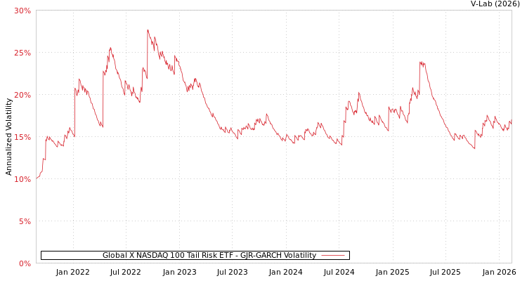 graph of Global X NASDAQ 100 Tail Risk ETF GJR-GARCH