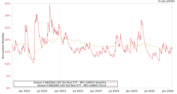 graph of Global X NASDAQ 100 Tail Risk ETF MF2-GARCH