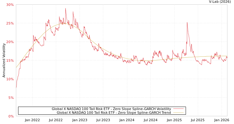 graph of Global X NASDAQ 100 Tail Risk ETF S0GARCH