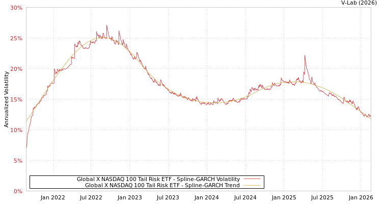 graph of Global X NASDAQ 100 Tail Risk ETF SGARCH