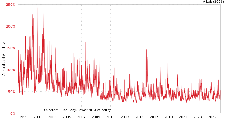 graph of Quarterhill Inc APMEM