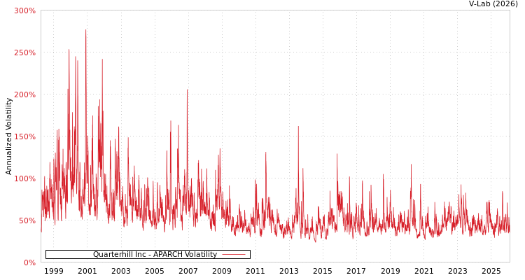 graph of Quarterhill Inc APARCH