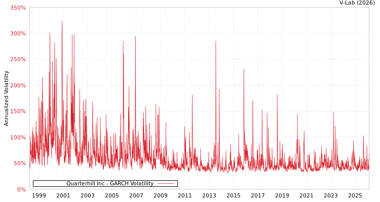 graph of Quarterhill Inc GARCH
