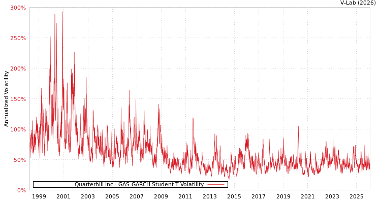 graph of Quarterhill Inc GAS-GARCH-T