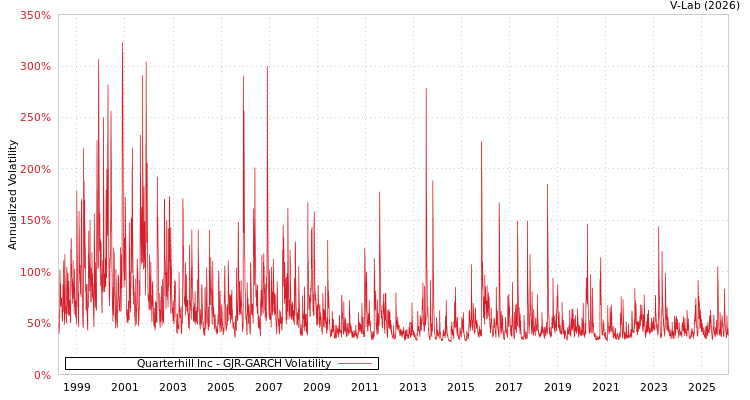 graph of Quarterhill Inc GJR-GARCH