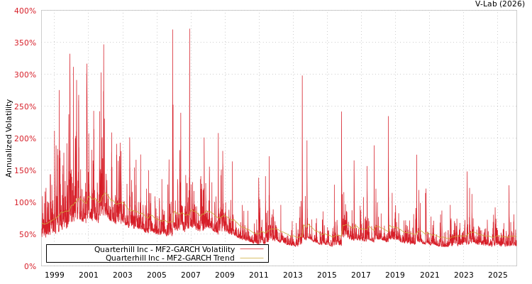 graph of Quarterhill Inc MF2-GARCH