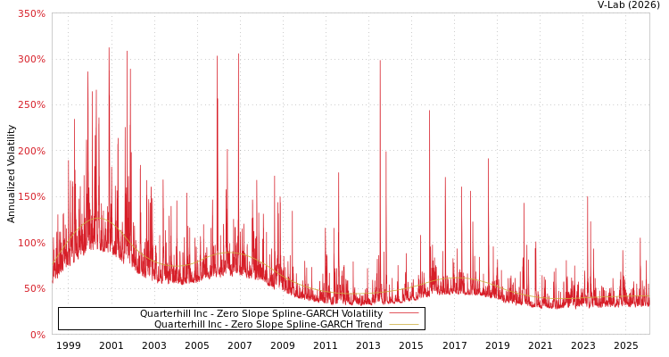 graph of Quarterhill Inc S0GARCH