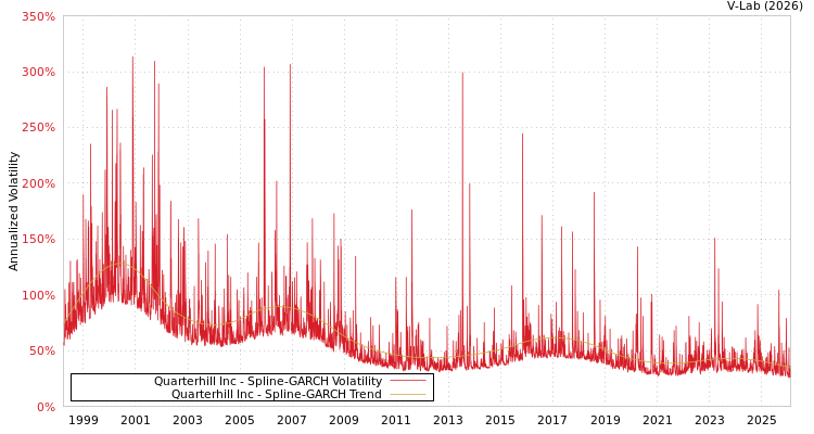 graph of Quarterhill Inc SGARCH