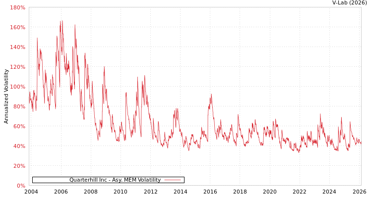 graph of Quarterhill Inc AMEM