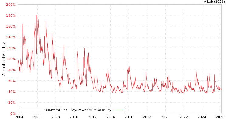 graph of Quarterhill Inc APMEM