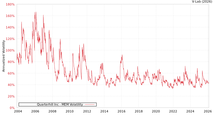 graph of Quarterhill Inc MEM