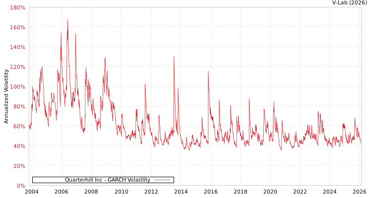 graph of Quarterhill Inc GARCH