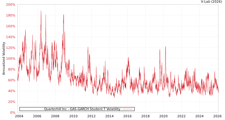 graph of Quarterhill Inc GAS-GARCH-T