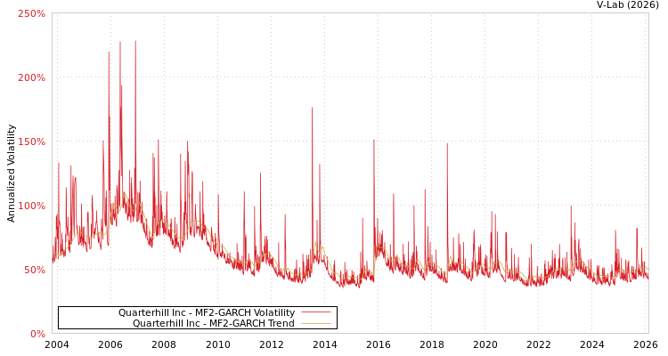 graph of Quarterhill Inc MF2-GARCH