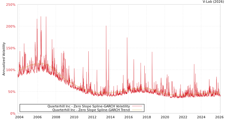 graph of Quarterhill Inc S0GARCH