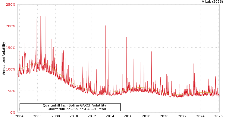 graph of Quarterhill Inc SGARCH