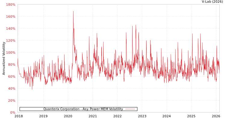 graph of Quanterix Corporation APMEM