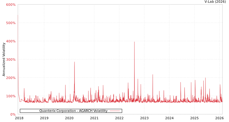 graph of Quanterix Corporation AGARCH