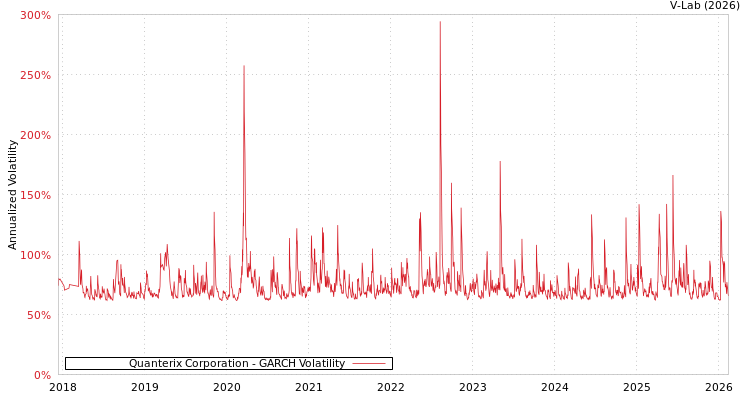 graph of Quanterix Corporation GARCH