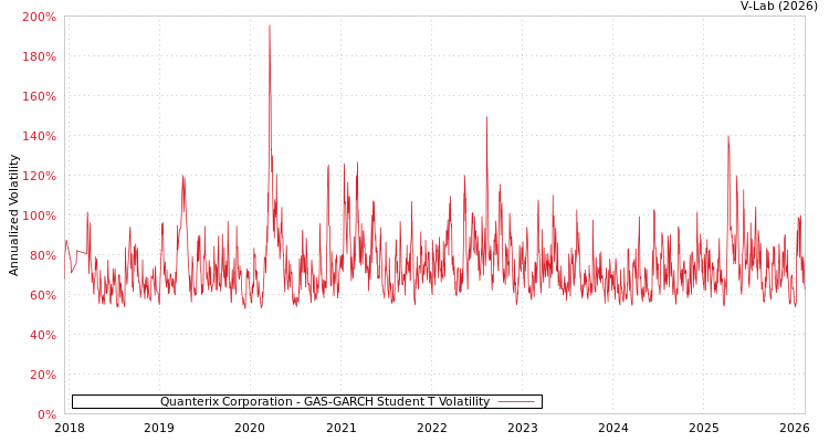 graph of Quanterix Corporation GAS-GARCH-T