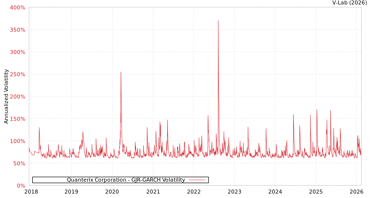 graph of Quanterix Corporation GJR-GARCH