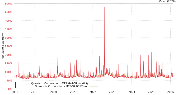 graph of Quanterix Corporation MF2-GARCH