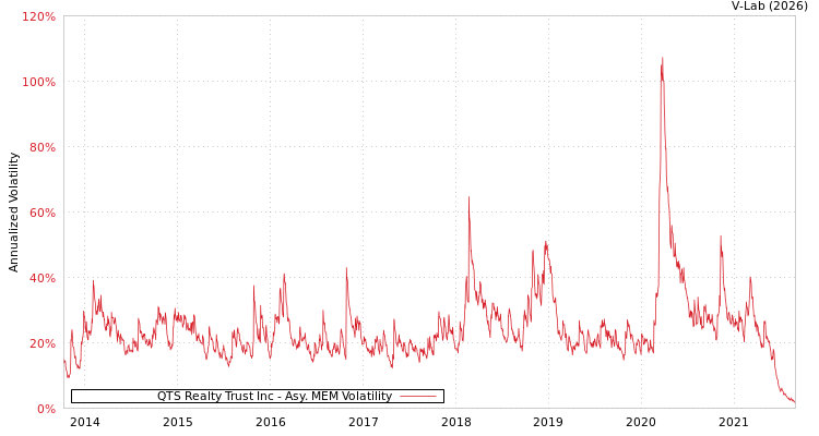 graph of QTS Realty Trust Inc AMEM
