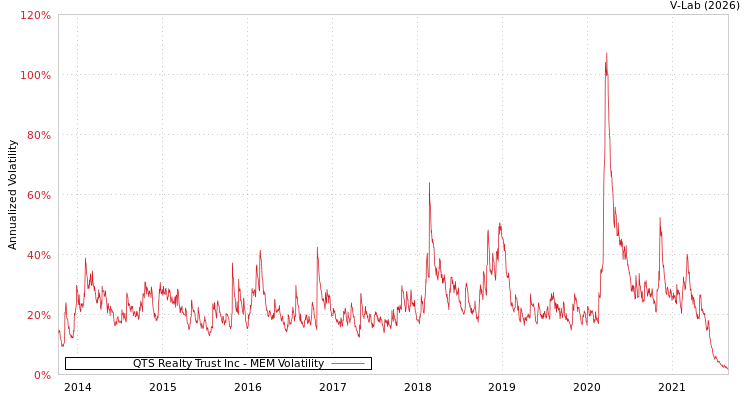 graph of QTS Realty Trust Inc MEM