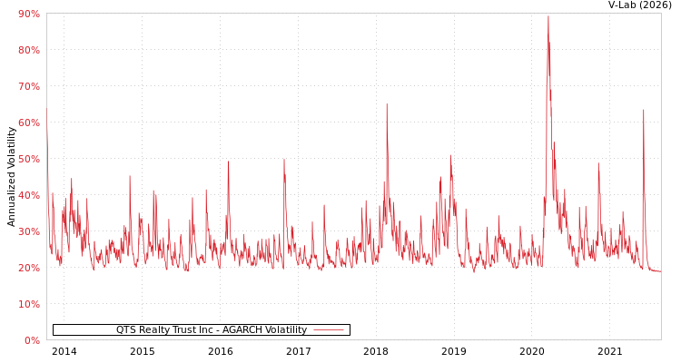 graph of QTS Realty Trust Inc AGARCH
