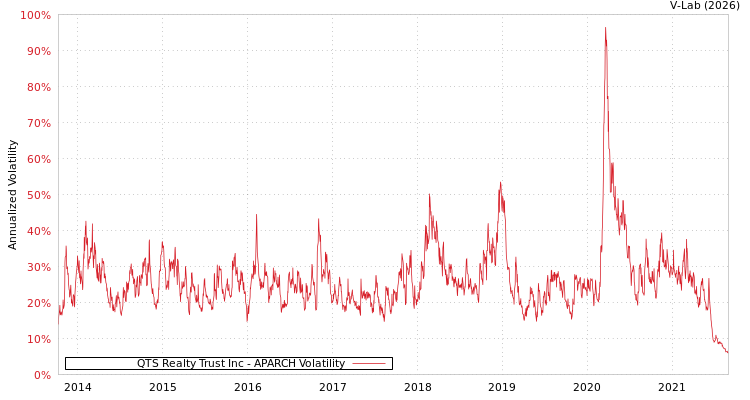 graph of QTS Realty Trust Inc APARCH